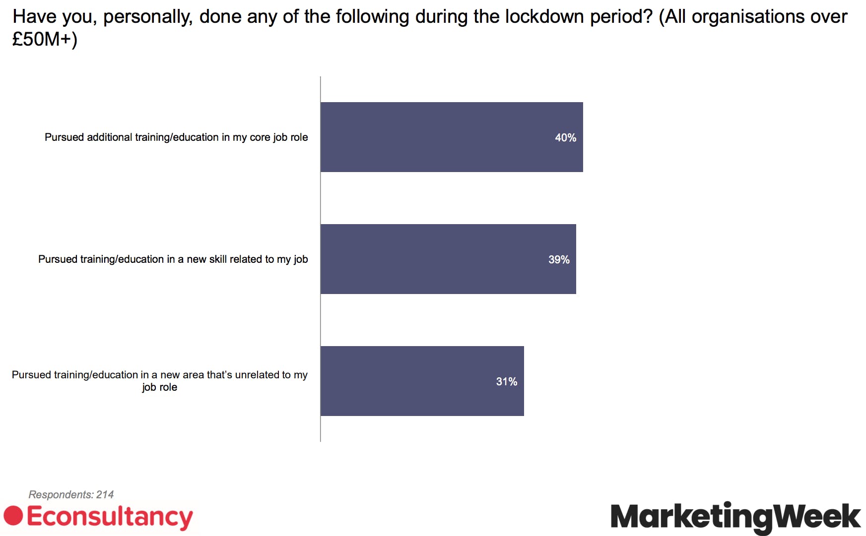 64% of marketers have pursued some type of learning during lockdown – Econsultancy