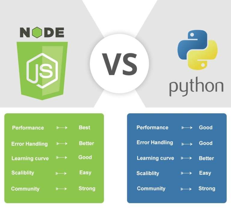 node-js-vs-python-what-to-choose-in-2022-purshology