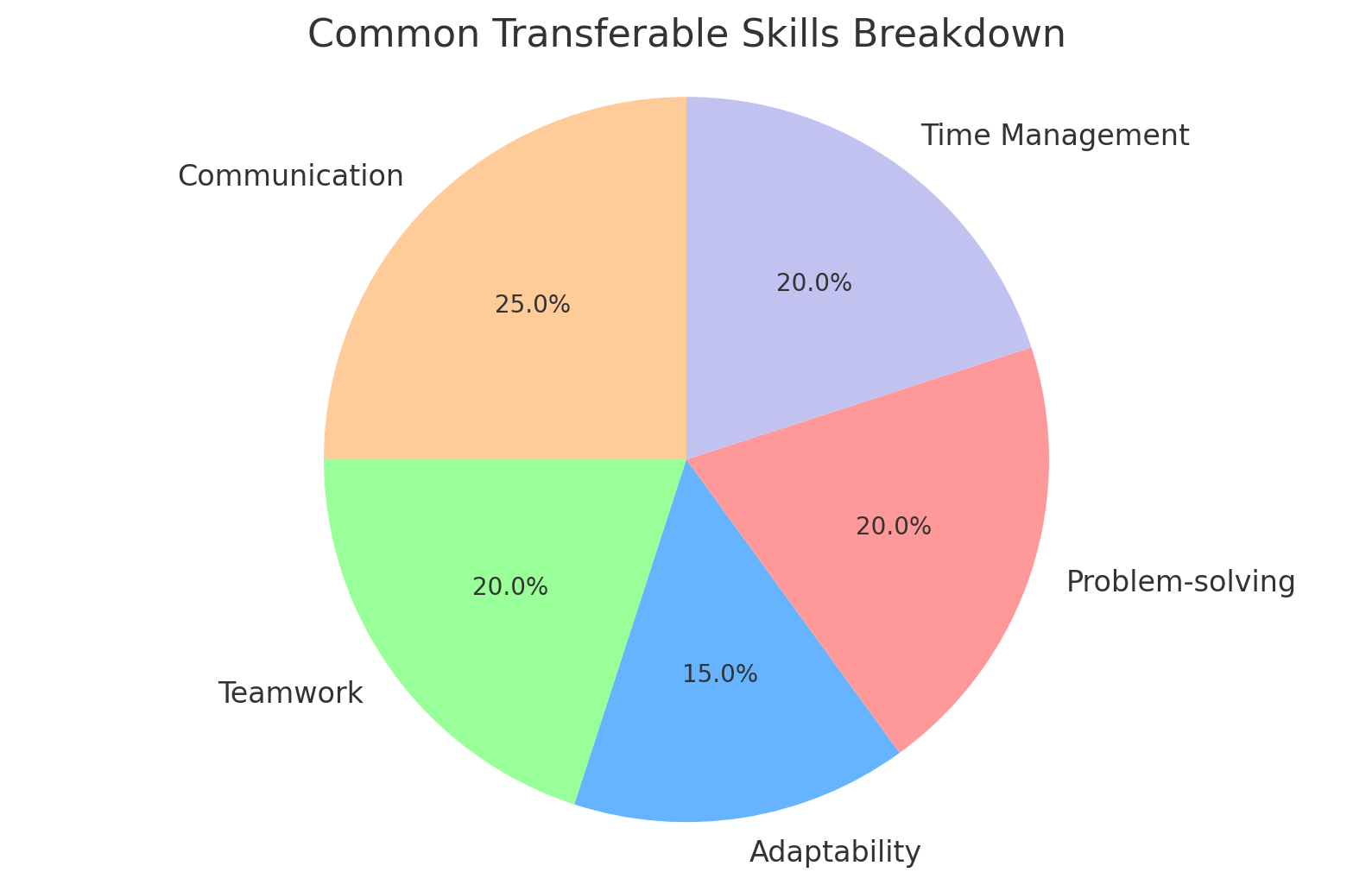 Common Transferable Skills Breakdown