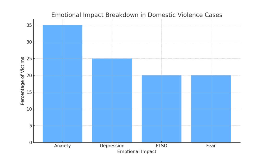 Emotional Impact Breakdown in Domestic Violence Cases