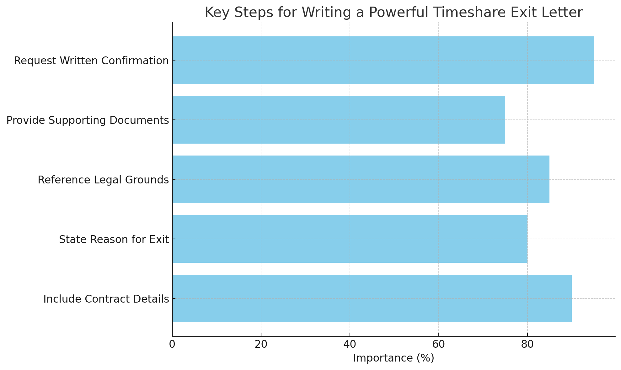 Key Steps For Writing A Powerful Timeshare Exit Letter