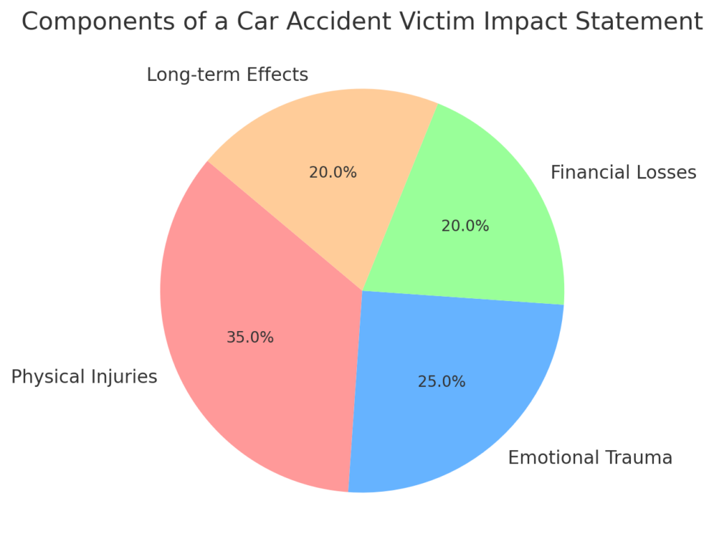 Components Of A Car Accident Victim Impact Statement