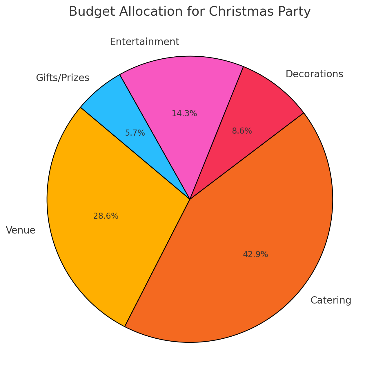 Budget Allocation For Christmas Party